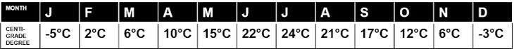 1) Calculate mean yearly temperature using the data in the chart below. Give the answer-example-1