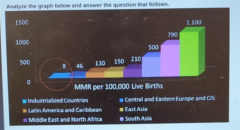 The chart above measures the maternal mortality rate (MMR) for different regions. The-example-1