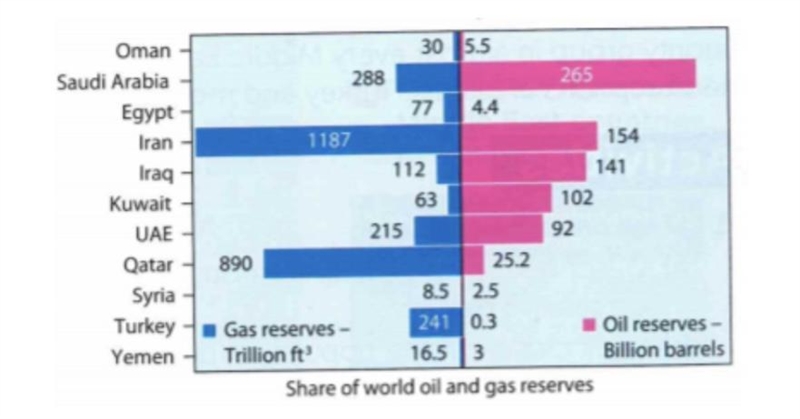 What is the total number of barrels of oil produced from solely asian nations? PICK-example-1