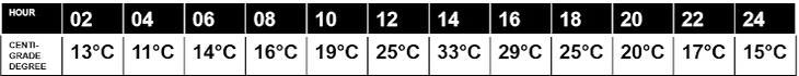 1) Calculate mean daily temperature using the data in the chart below. Give the answer-example-1