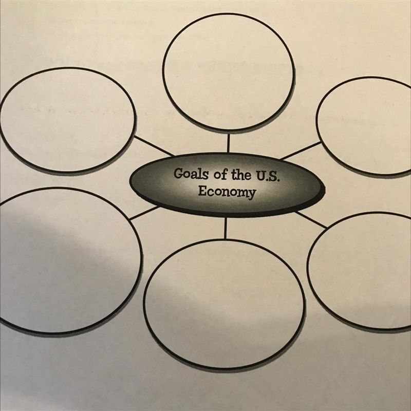 List and describe the major goals of a market economy in the diagram below.-example-1