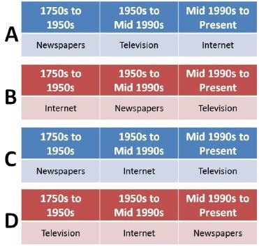 Please hurry!! 70 points!! Which of the following tables best represents the technological-example-1