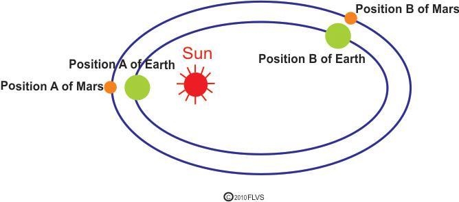 The diagram below shows different positions of Earth and Mars around the sun. Based-example-1