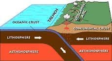 What type of convergent boundary is shown?-example-1