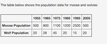 The table below shows the population data for moose and wolves: Based on the data-example-1