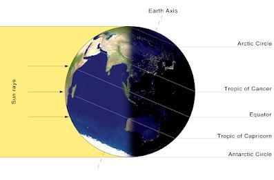 HELLLLLPPPP One factor that affects climate is latitude. Why is it hotter at the equator-example-1