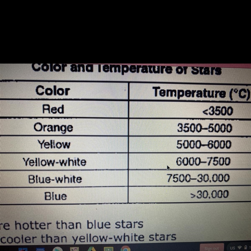 14. Which statement is supported by the information in the table? a. Yellow stars-example-1