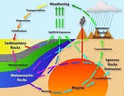 Plz help dew today wright a paragraph about the rock cycle-example-1