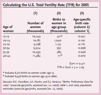 Number of women reproductive age=25% live birth rate =600000 total population=100000000 what-example-1