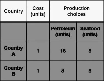 According to opportunity costs, should specialize in petroleum. According to opportunity-example-1