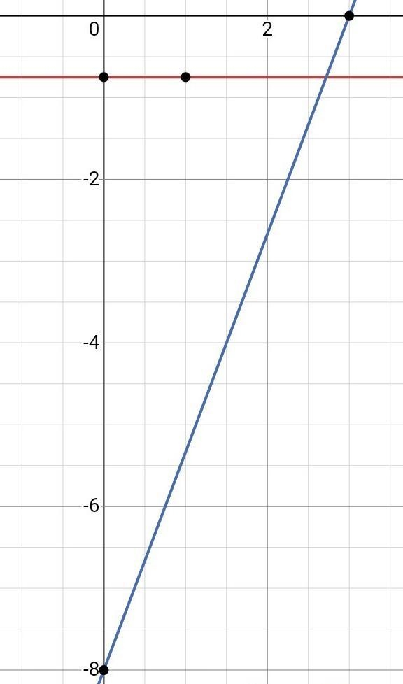 A LINE THAT IS PERPENDICULAR TO y = -3/4, AND PASSING THROUGH THE POINT (3,-8)-example-1