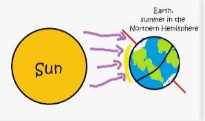 Draw the diagrams to show Summer in the Northern Hemisphere and Winter in the Northern-example-1