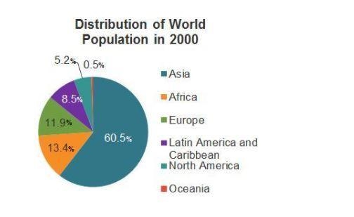 This pie chart shows statistics related to the world's population. Which statements-example-1