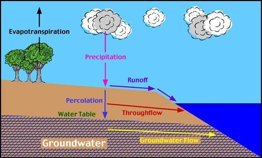 Definition ground flow?-example-1