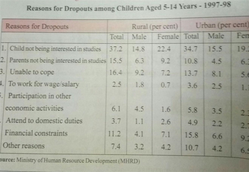 Write a report on dropouts using the information given in the above table​-example-1