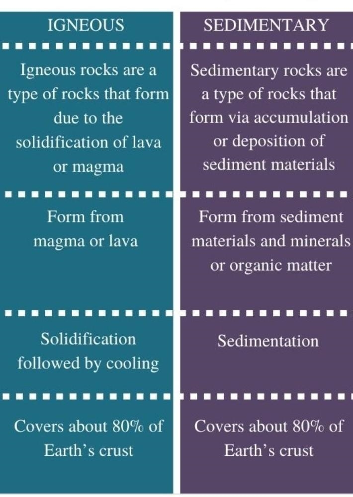 3. Differentiate between. a) Igneous and sedimentary rock b) Sedimentary and metamorphic-example-1