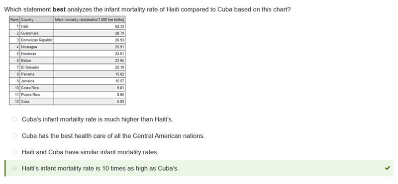 Which statement best analyzes the infant mortality rate of Haiti compared to Cuba-example-1