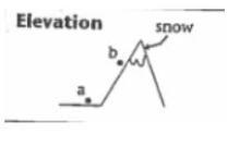 How does the temperature change from a to b?-example-1