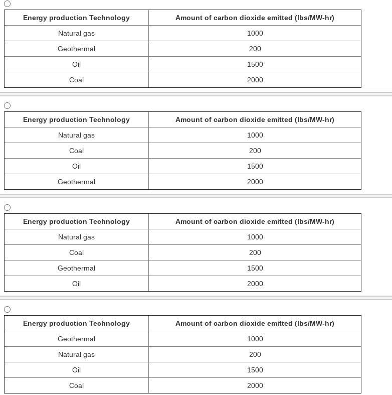 Which of these tables best represents the amount of carbon dioxide emitted in pounds-example-1