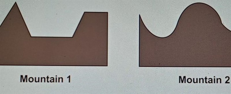 The diagram below shows two types of mountains. Which of the statements best describes-example-1