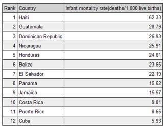 Which statement best analyzes the infant mortality rate of Haiti compared to Cuba-example-1