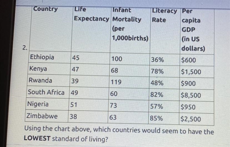 Which countries would seem to have the lowest standard of living?-example-1