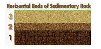 Which bed of sediment was deposited first? A) Cannot be determined B) Bed 3 C) Bed-example-1