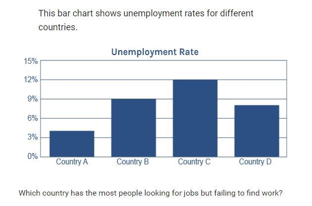 This bar chart shows unemployment rates for different countries.-example-1