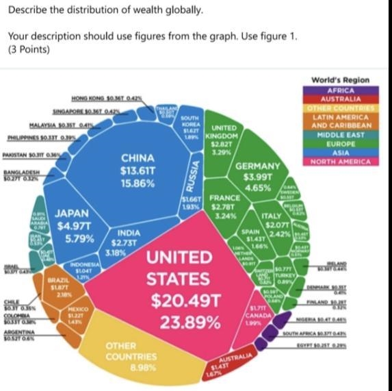 Please help me with geography. 1. Describe the distribution of wealth globally.-example-1