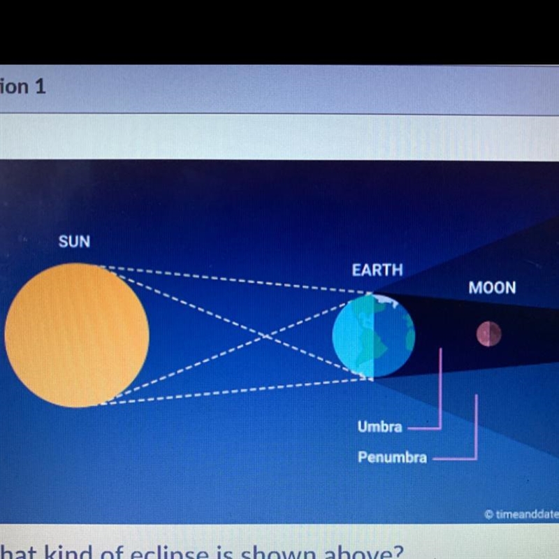 A) What kind of eclipse is shown above? B) what is the lunar phase in this image? Explain-example-1