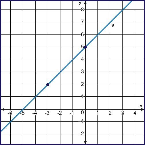 Find the equation of a line that is parallel to line g that contains (P, Q). 3x − y-example-1