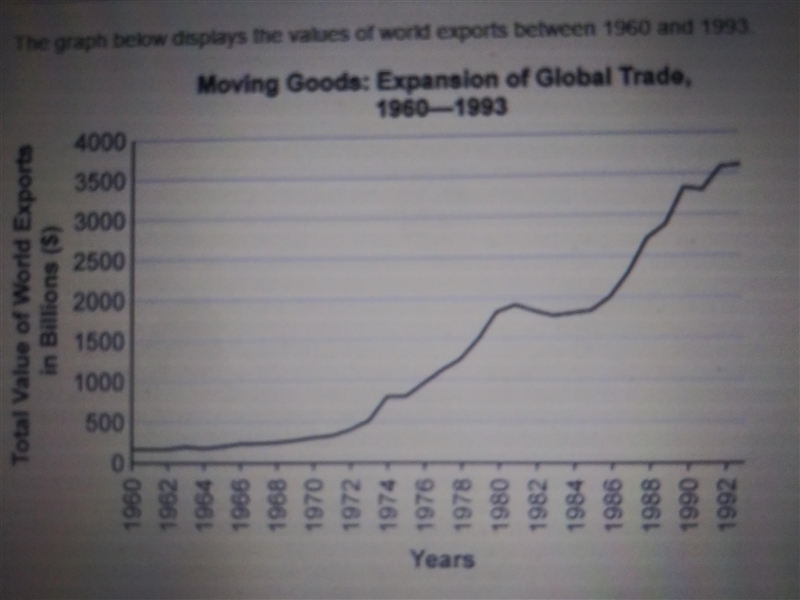 The graph below displays the values of world exports between 1960 and 1993 Which if-example-1