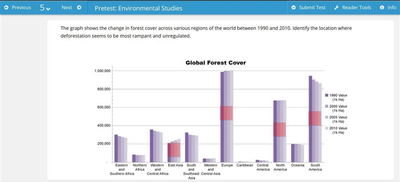 The graph shows the change in forest cover across various regions of the world between-example-1