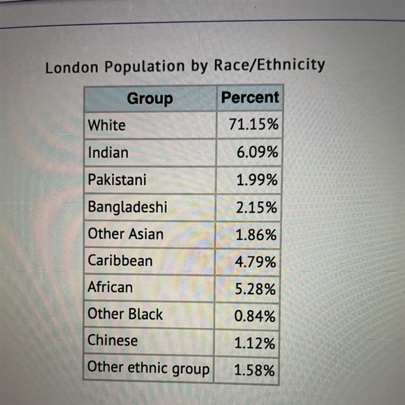 5) This population distribution is best explained by A) recent movements of people-example-1