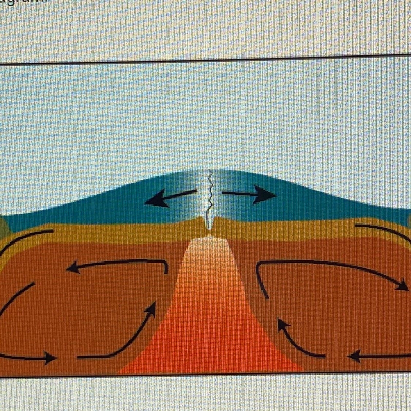 According to the diagram (attached above) the crust is moving due to- A. tension B-example-1