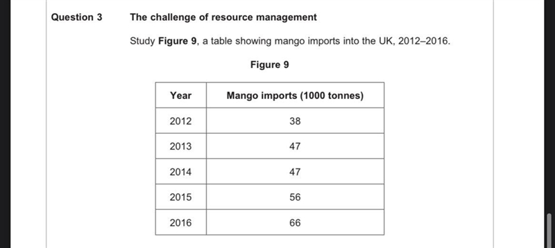 The table showing mango imports into the UK. 2012-2016 calculate the percentage increase-example-1