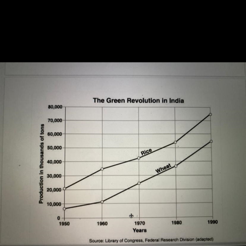 What impact did the Green Revolution have on the wheat crop in India?-example-1