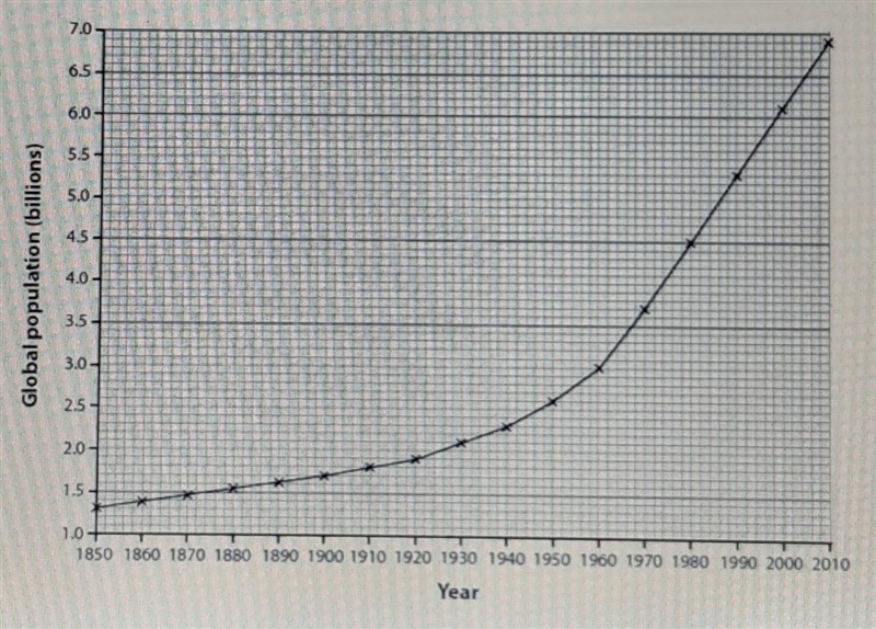 Describe the change in global population growth between 1850 and 2010 PLS BE QUICK-example-1