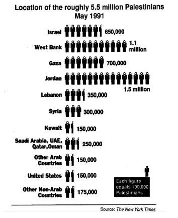 The chart shows the distribution of Palestinians throughout the Middle East and other-example-1