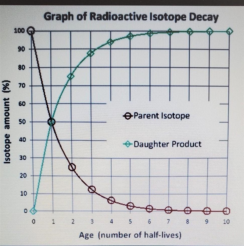 What is the general trend of the radioactive parent isotope? A. increasing B. decreasing-example-1