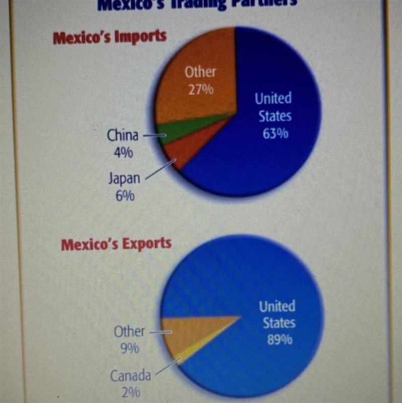 Based on the graphs above, which of the following statements is false? A. The United-example-1