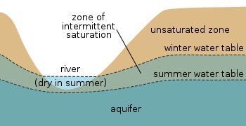 What is the water table?-example-1