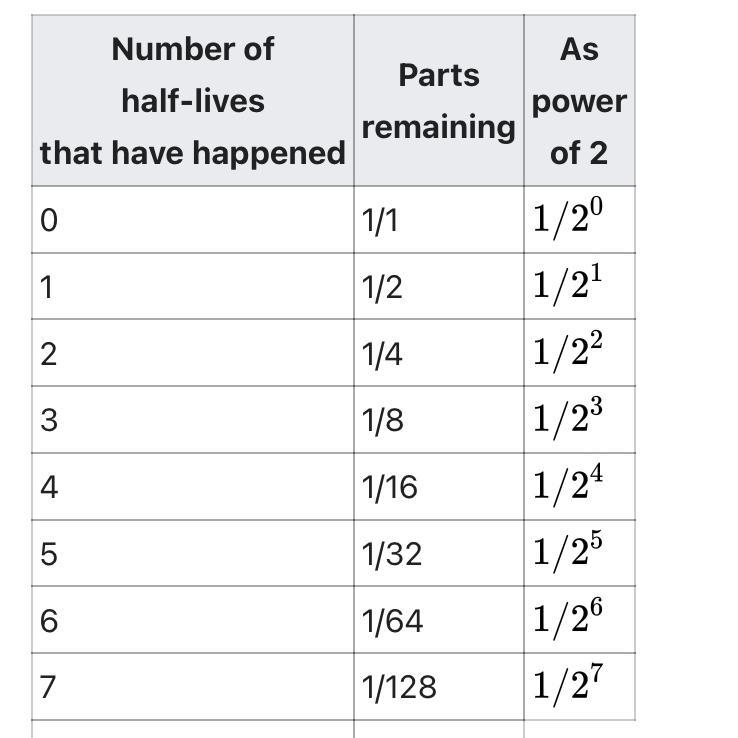 How many half-lives did the element go through?-example-1