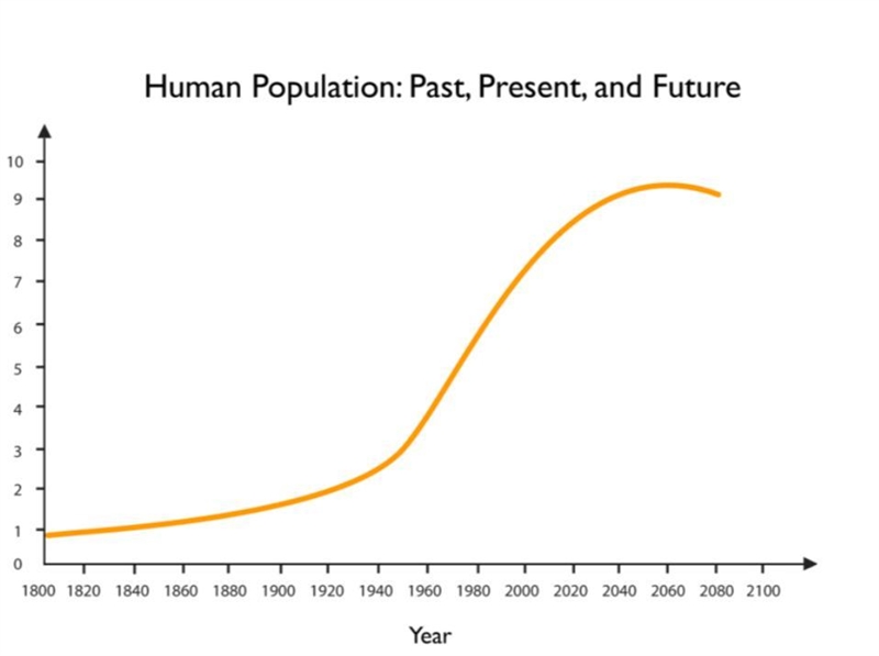 Plzzz help no links >:) Why does the population graph level out and then decline-example-1