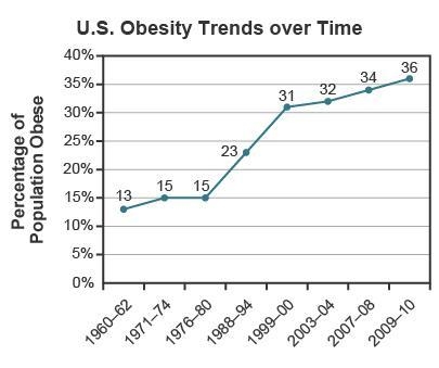 The graph shows the percentage of the US population that were obese in 1960 to 2010. A-example-1