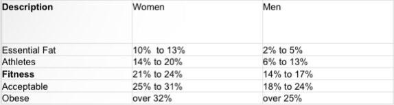 Which of the following is an acceptable body fat range for a male client? A. 6-9% B-example-1