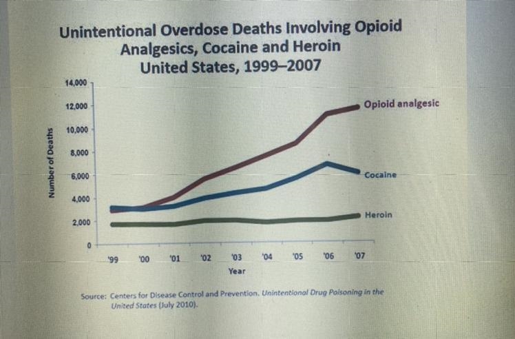 According to the data, which substance had the smallest change in range? A.) Heroin-example-1