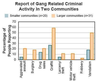 This graph shows the different gang-related activities reported in small and large-example-1