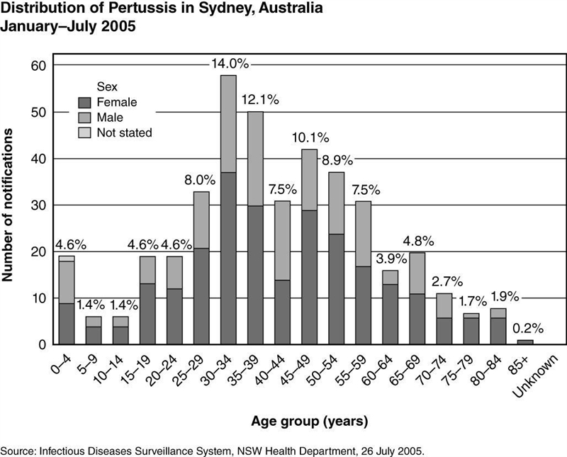 Whooping cough is the common name for the disease pertussis. The graph below shows-example-1