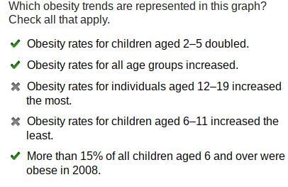 Which obesity trends are represented in this graph? Check all that apply. Obesity-example-1